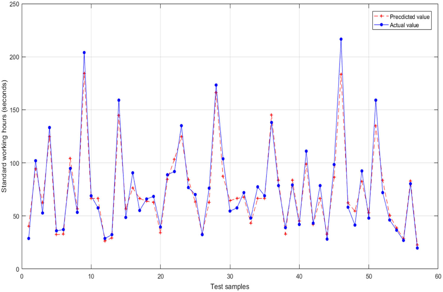Figure 9 
                  Comparison of actual values and predicted values of the IPSO-BP test set.
               