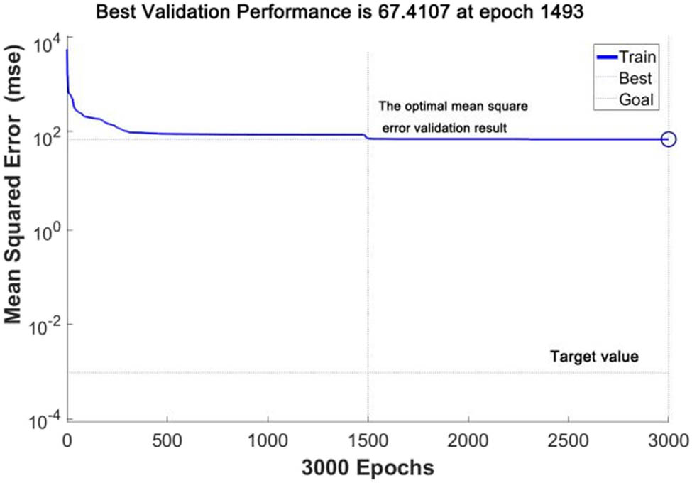 Figure 10 
                  The mean square error curve of IPSO-BP.
               