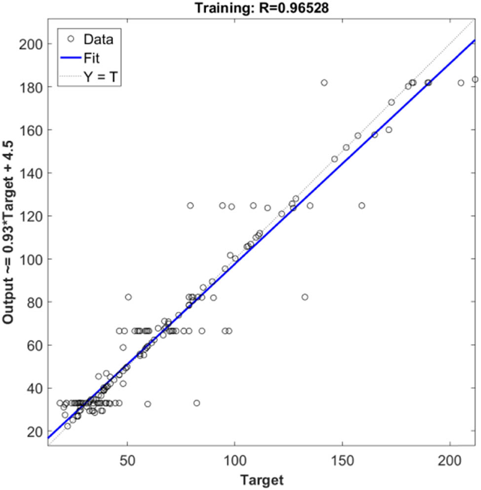 Figure 11 
                  Linear regression curve of BP standard minute value prediction model.
               