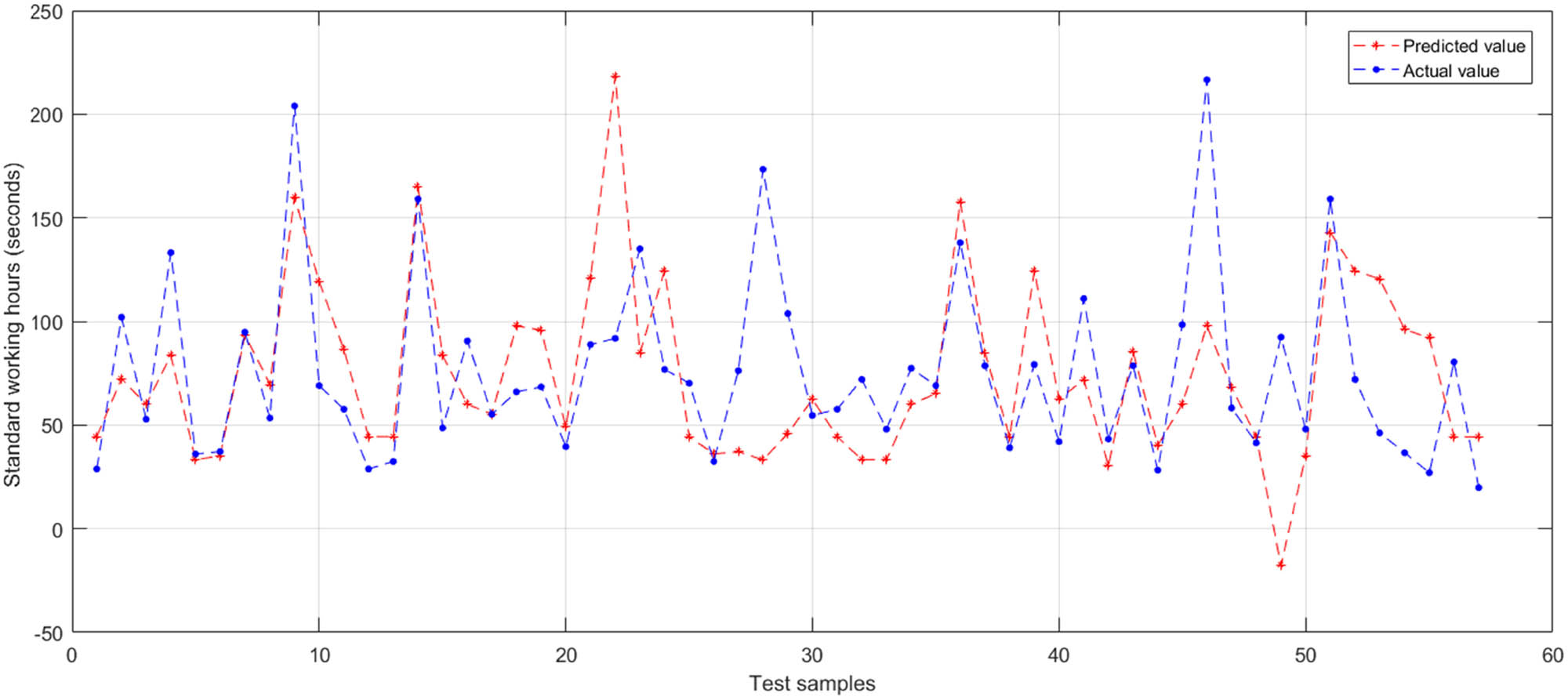 Figure 12 
                  Comparisons of actual values and predicted values of the BP test set.
               