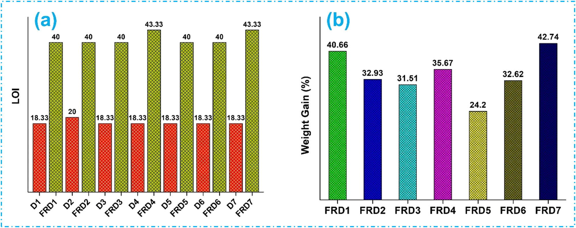 Figure 5
(a) LOI and (b) weight gain% of the untreated and FR-treated jute fabrics.
