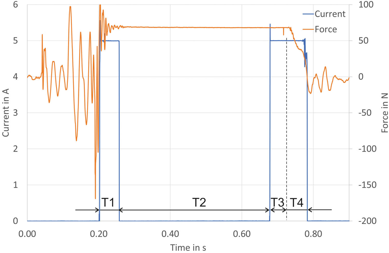 Figure 6
Connection–disconnection cycle of the tested textile contacts.