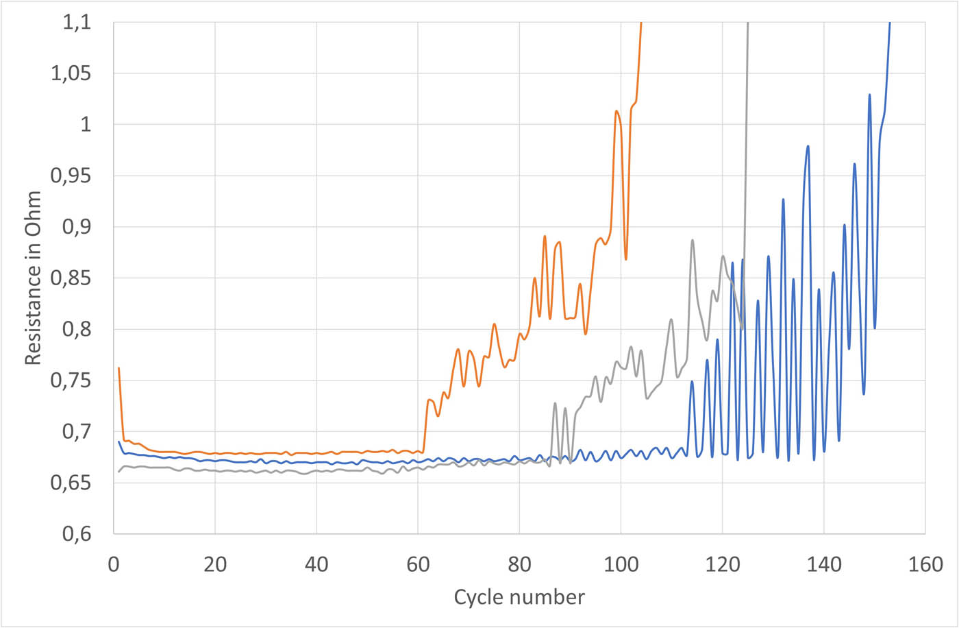 Figure 11
Changes in the contact resistance made of Bremen RS fabric under the influence of 5 A current commutation.