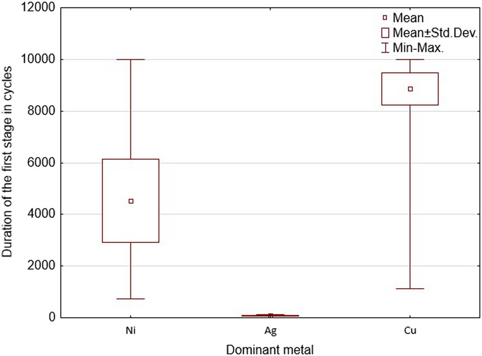 Figure 12
Dependence of the duration of the first stage on the type of dominant metal.