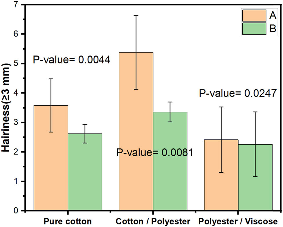 Figure 3
Hairiness characteristics of the spun yarns. (A) Yarns produced without a guiding device. (B) Yarns produced using the guiding device.