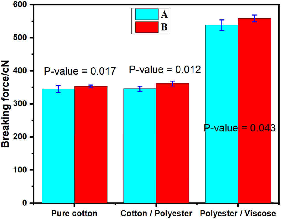 Figure 4
Breaking force (in cN) of the spun yarns. (A) Yarns produced without a guiding device. (B) Yarns produced using the guiding device.