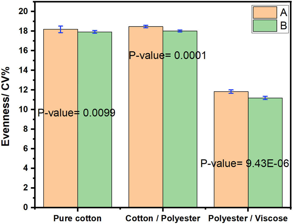 Figure 5
Evenness characteristics of the spun yarns. (A) Yarns produced without a guiding device. (B) Yarns produced using the guiding device.