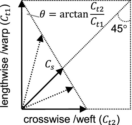 Figure 2 
                  Mechanical anisotropy of fabric.
               