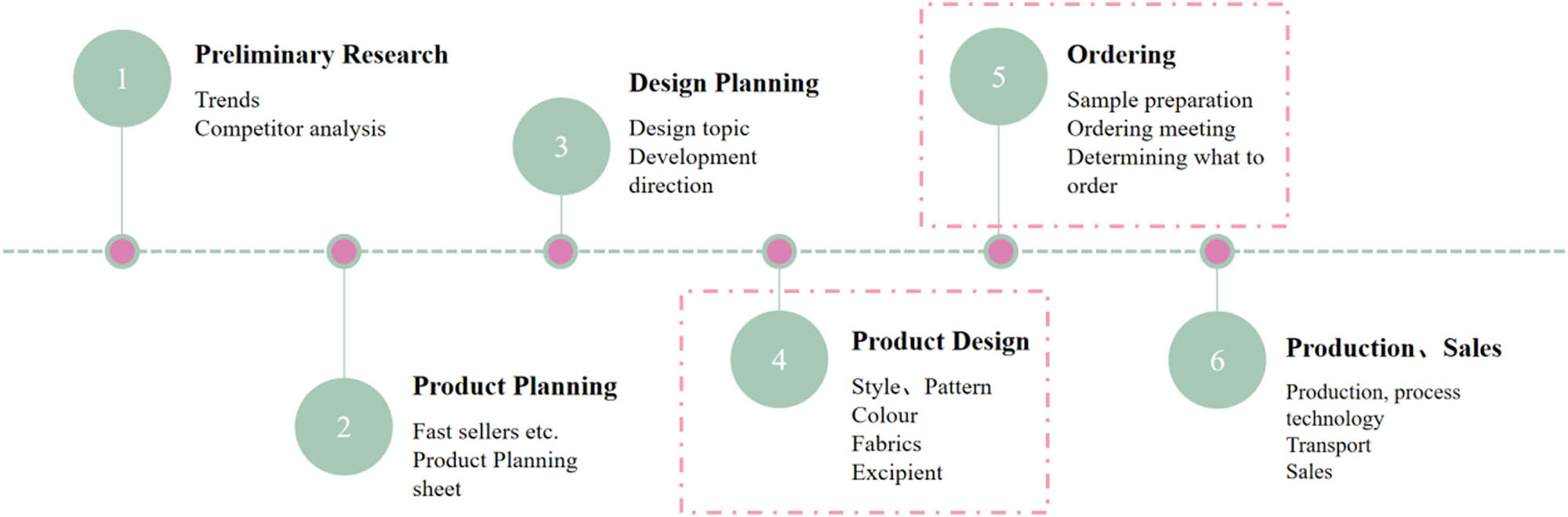 Figure 1
Apparel design development process.