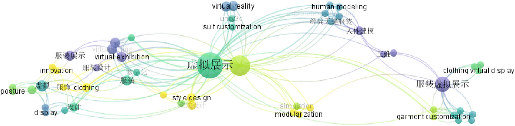 Figure 5
Co-citation analysis of keywords based on dynamic virtual display of clothing.