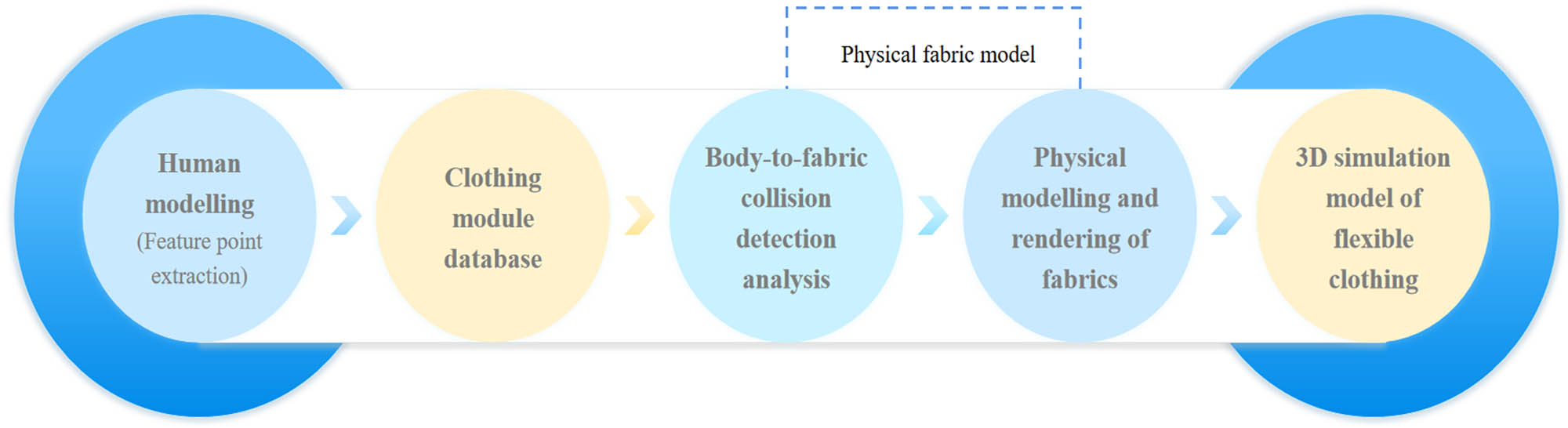 Figure 6
Associated content and process of fashion design and modeling.