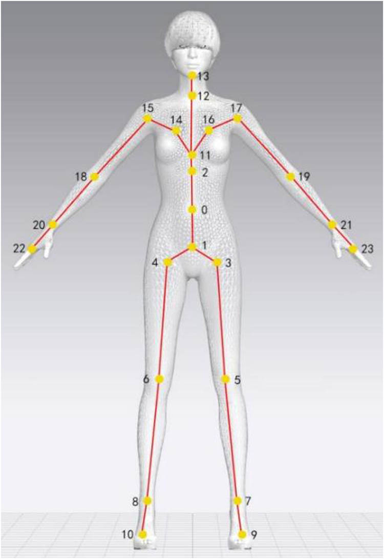 Figure 11
Layout of 23 joint points in SMPL model.