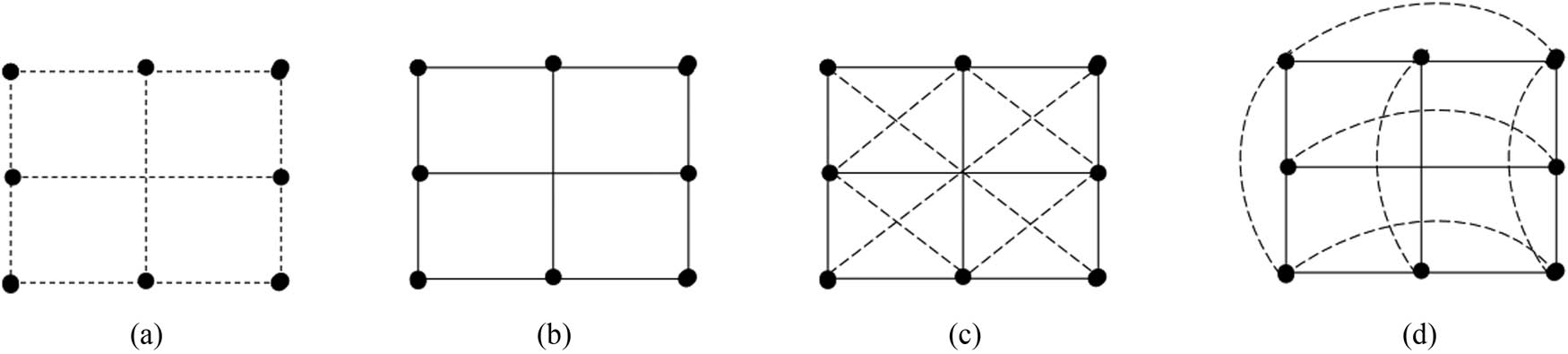 Figure 14 
                     Type of spring-mass model: (a) tensile spring, (b) square grid, (c) shear spring, and (d) bending spring [10].
                  