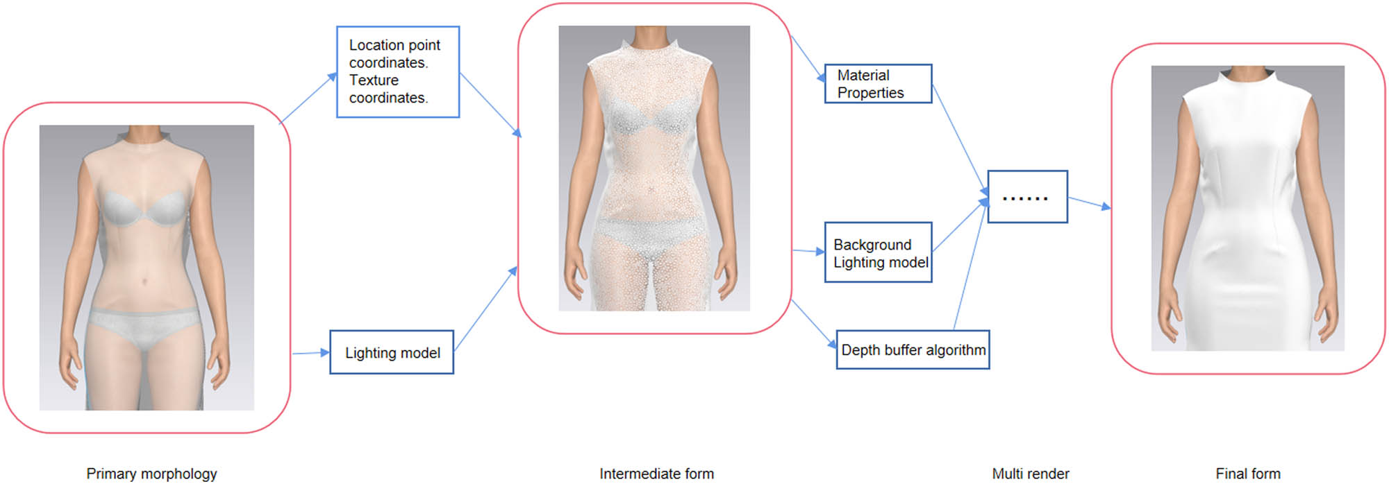 Figure 23
Garment model rendering – engine flow diagram.