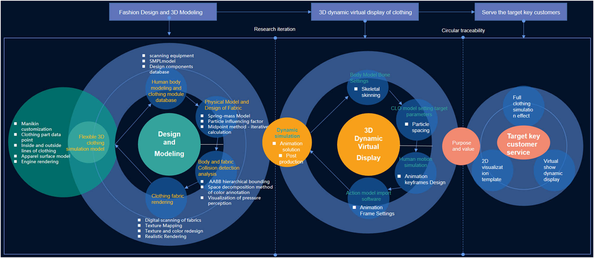 Figure 28
Flow chart of 3D flexible body modeling, dynamic virtual display, and key customer services.