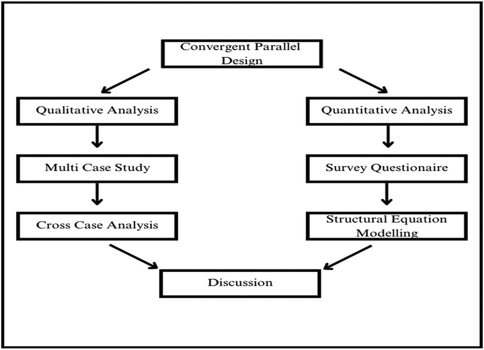 Figure 2 
               Research design.