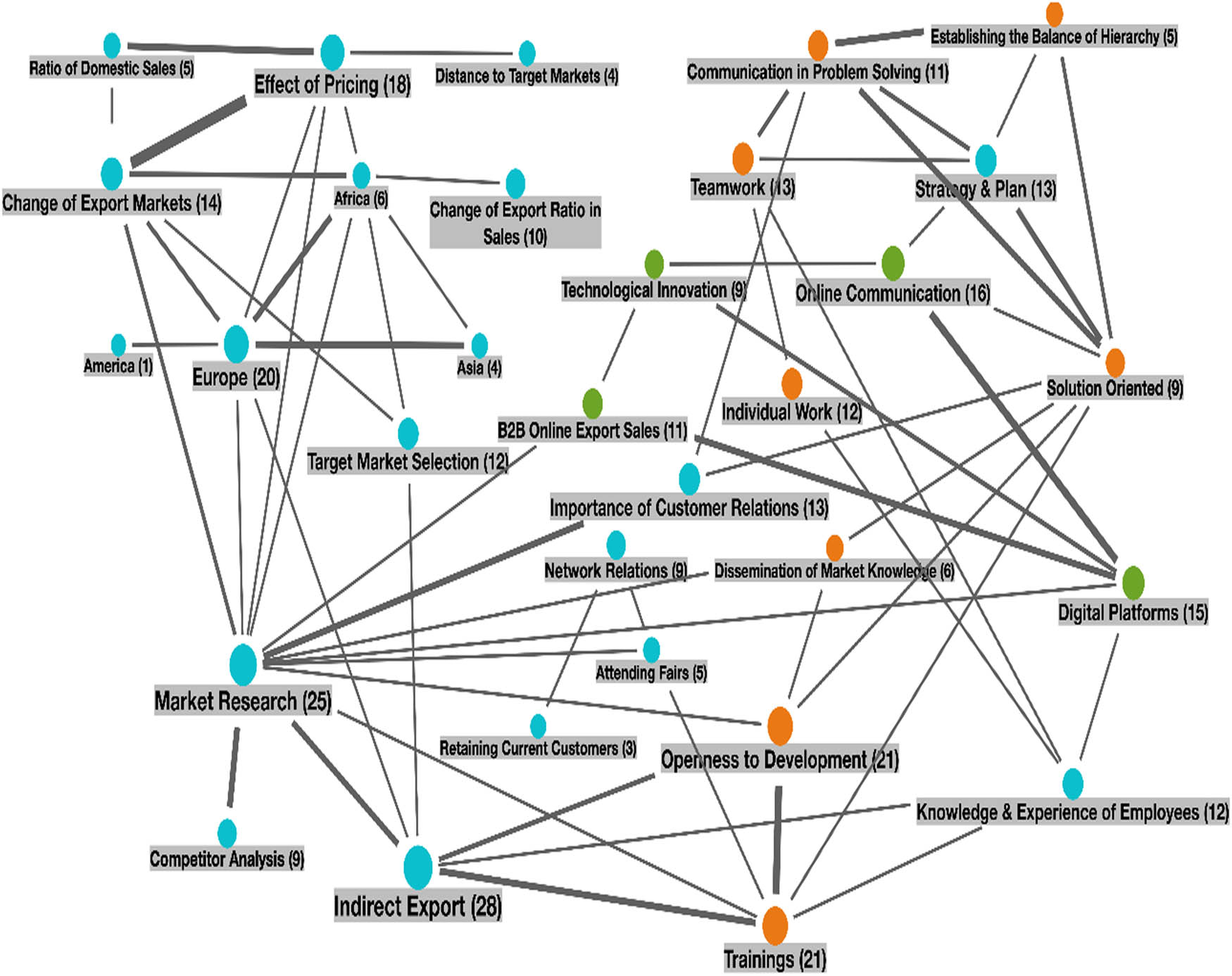 Figure 4 
                  Relation code map.