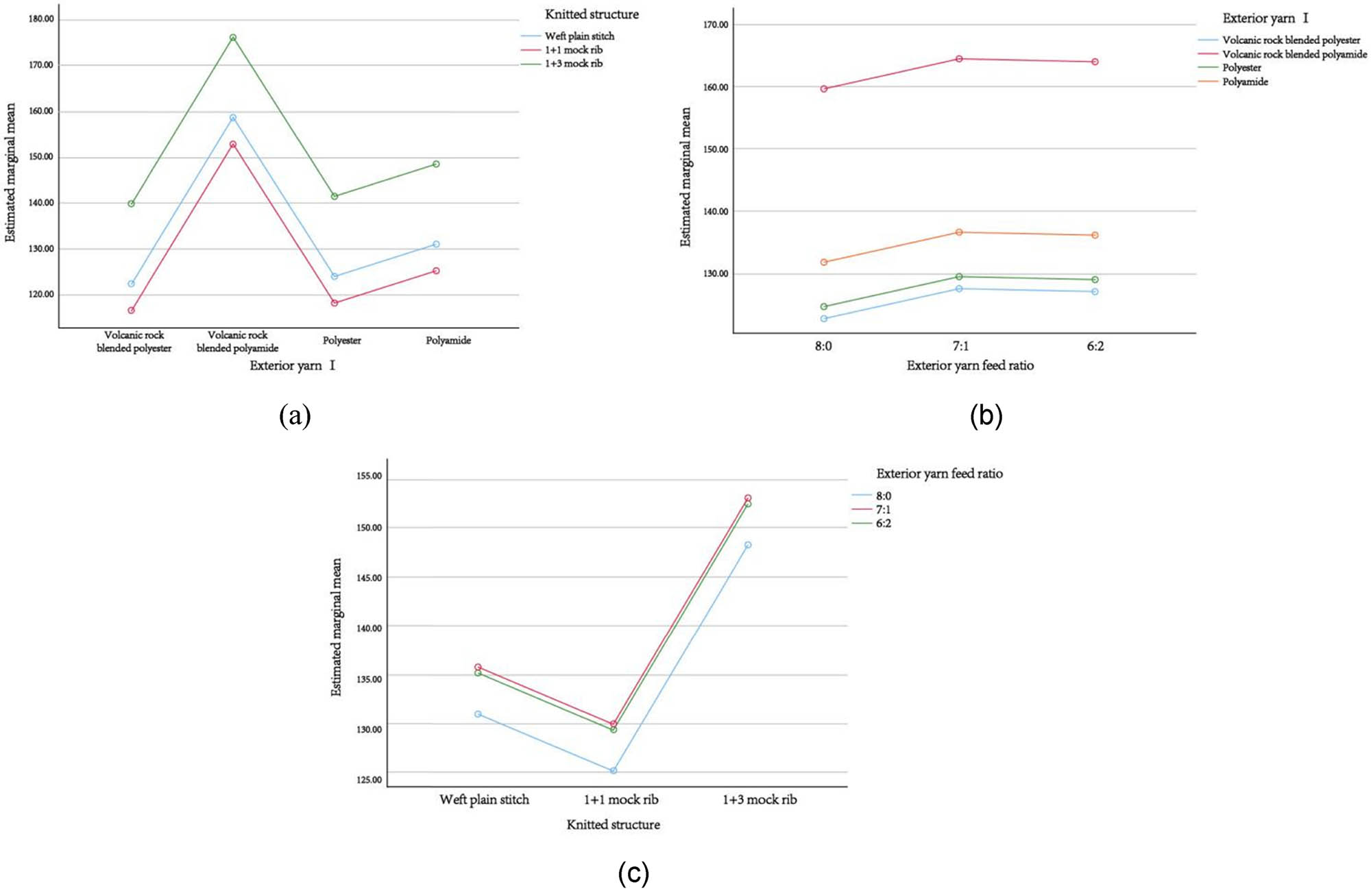 Figure 3 
                  Contour graphs of the estimated marginal mean of air permeability. (a) Exterior yarn I is taken as the independent variable. (b) Exterior yarn feed ratio is taken as the independent variable. (c) Knitted structure is taken as the independent variable.
               