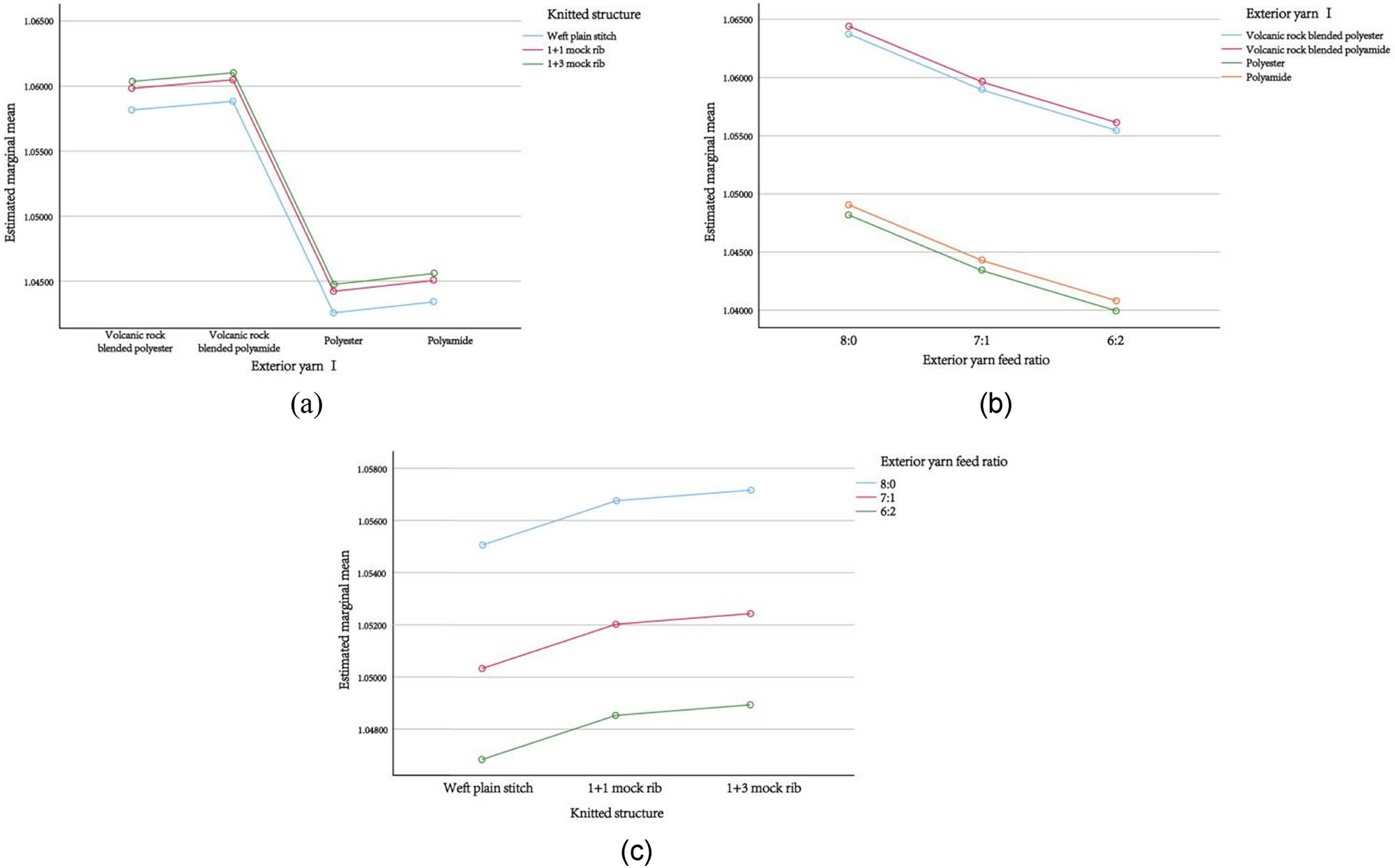 Figure 5 
                  Contour graph of the estimated marginal mean of the promotion multiple of blood flow velocity on human epidermal microcirculation. (a) Exterior yarn I is taken as the independent variable. (b) Exterior yarn feed ratio is taken as the independent variable. (c) Knitted structure is taken as the independent variable.
               