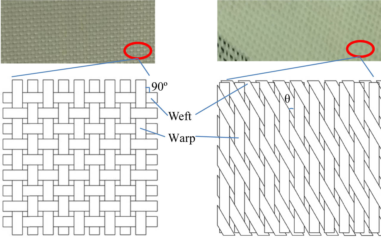 Figure 1
Schematic diagram of the structure of plain off-axis woven fabrics and nonorthogonal woven fabrics.