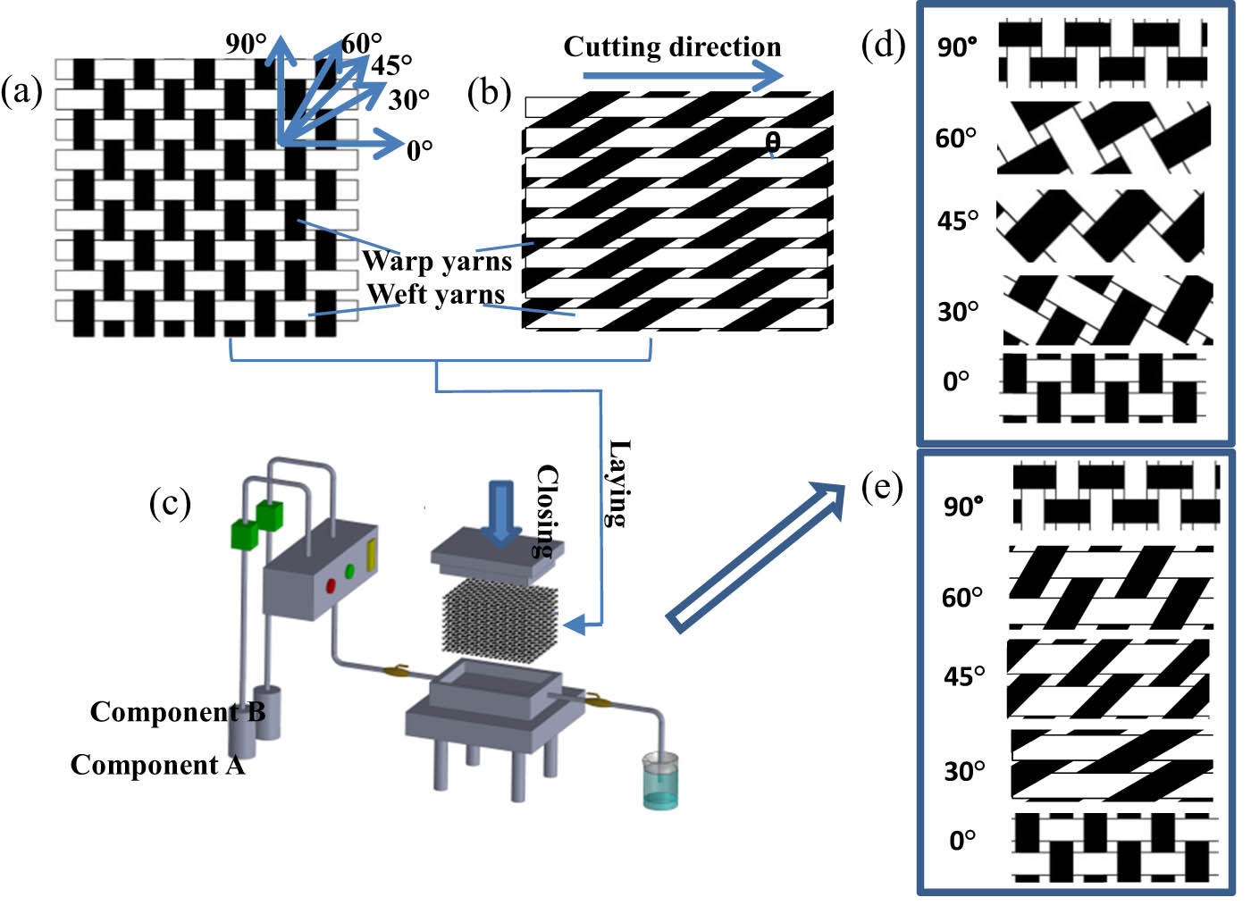 Figure 2
Schematic diagram of composite material preparation and fiber orientation (a) Cutting schematics of plain woven fabrics; (b) Cutting schematics of nonorthogonal woven fabrics; (c) Curing process of composite materials; (d) Fiber orientation of plain woven composite materials; (e) Fiber orientation of nonorthogonal woven composite materials.