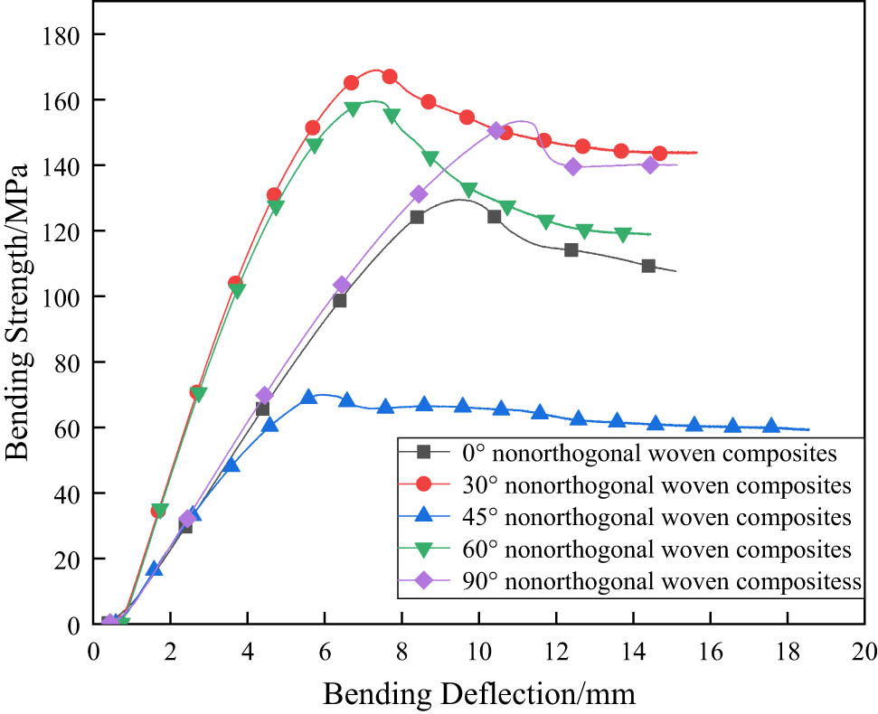 Figure 5
Bending strength–deflection curves of nonorthogonal woven composites.