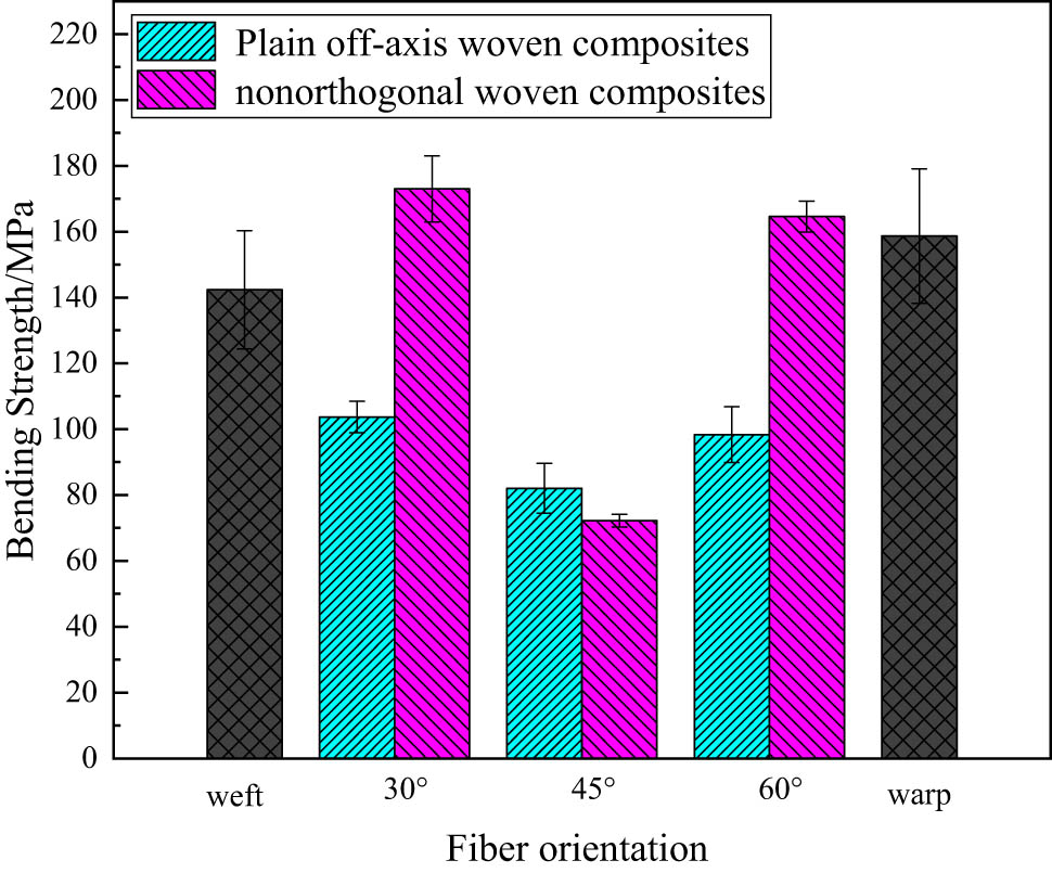 Figure 6
Comparative analysis of bending strength.