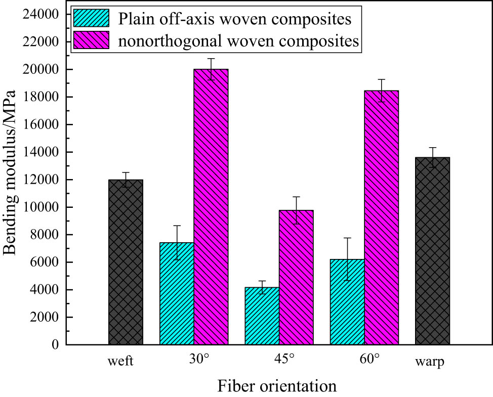 Figure 7
Comparative analysis of bending modulus.
