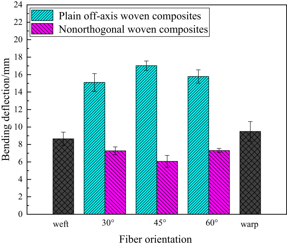 Figure 8
Comparative analysis of material bending deflection.