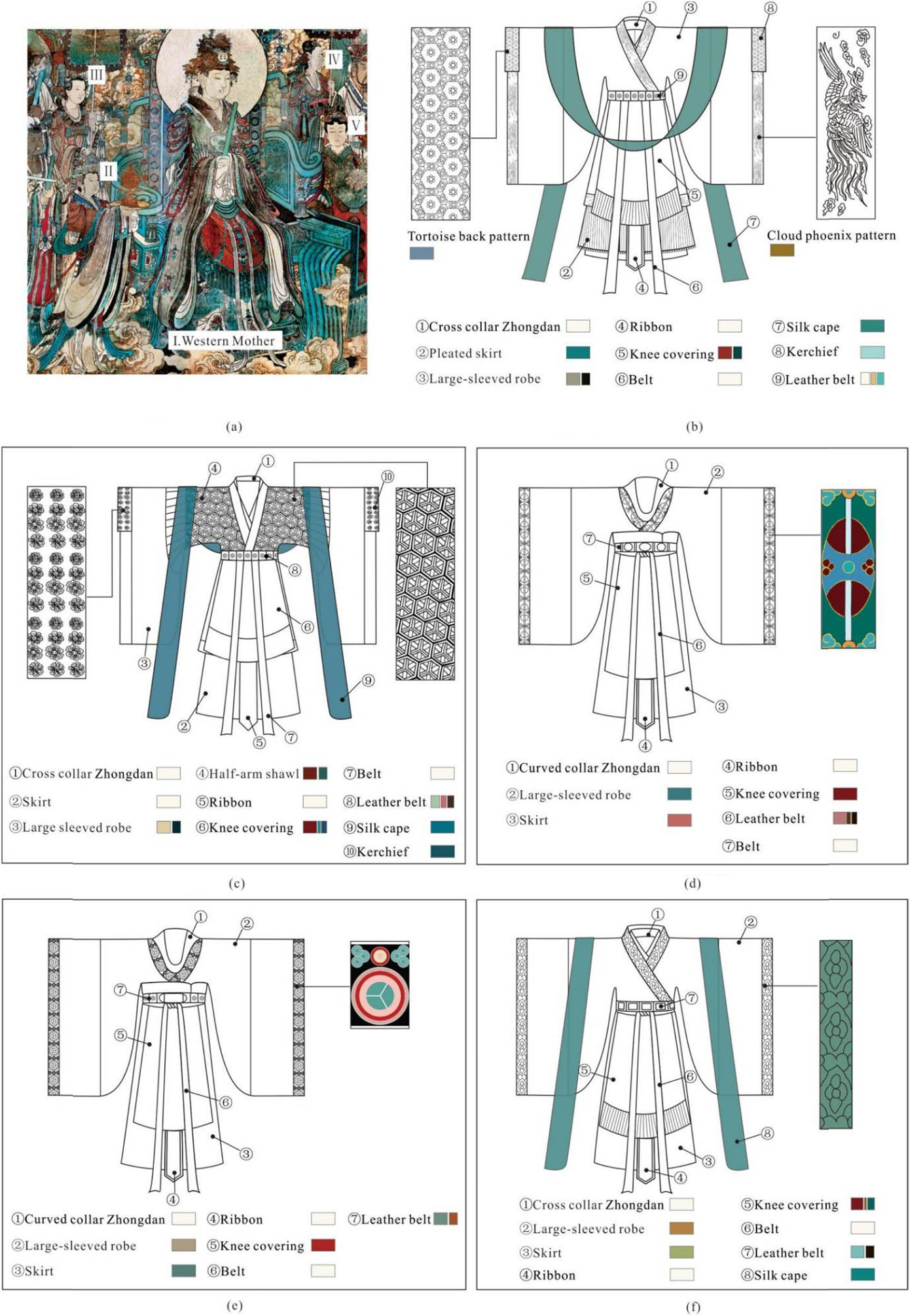 Figure 3
Semantic clothing analyses. (a) Mural image, (b) Goddess I. western mother, (c) Goddess II, (d) Goddess III, (e) Goddess IV, and (f) Goddess V.