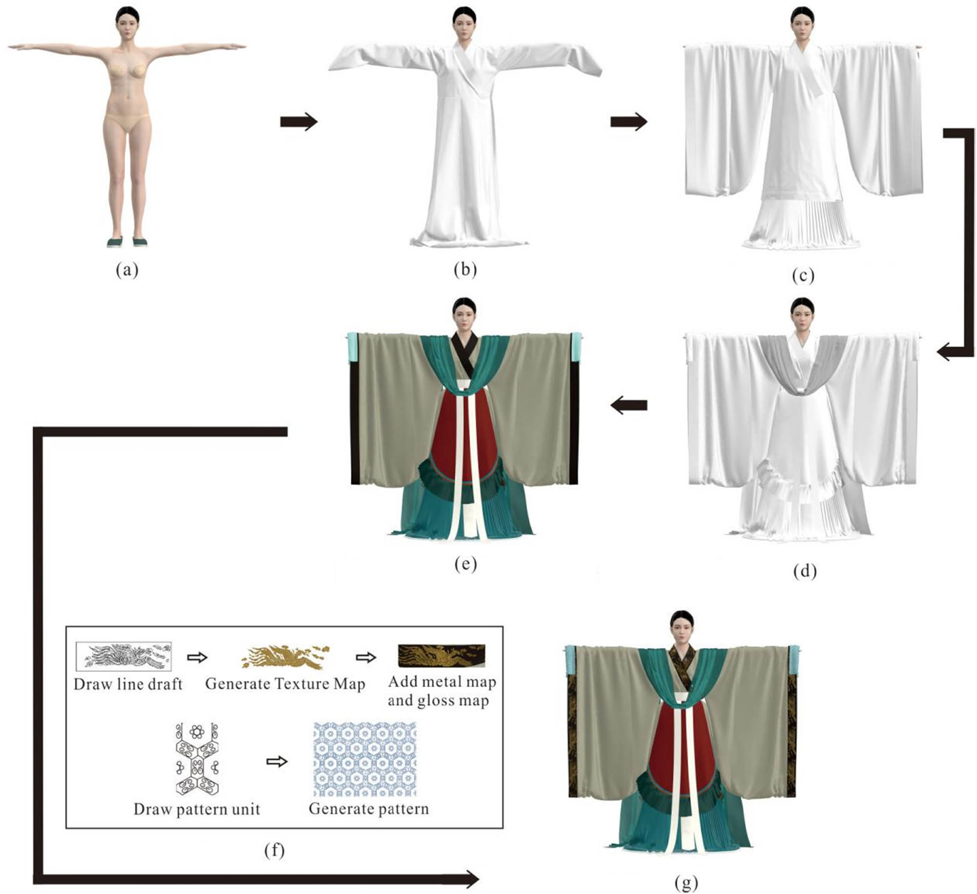 Figure 6
Overview of the garment reconstruction method. (a) Establish a mannequin, (b) simulate Zhongdan (c) simulate robe and skirt, (d) simulate all garment, (e) add colors and normal maps, (f) pattern generation, and (g) add patterns.