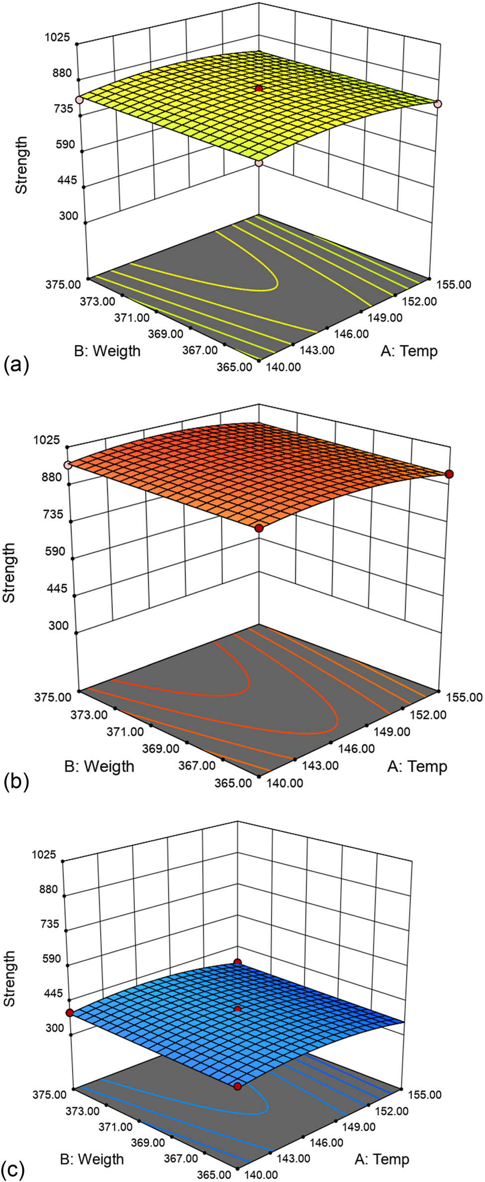 Figure 2
Changes in fabric strength concerning stenter machine’s temperature, fabric weight, and percentage of 3D fibers (dry stenter). (a) PET/wool, 90/10, (b) PET/wool, 80/20, and (c) PET/wool, 55/45.