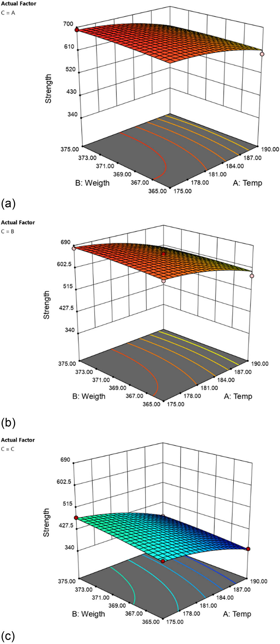 Figure 3
Changes in fabric strength concerning stenter machine’s temperature, fabric weight, and percentage of 3D fibers (fix stenter). (a) PET/wool, 90/10, (b) PET/wool, 80/20, and (c) PET/wool, 55/45.