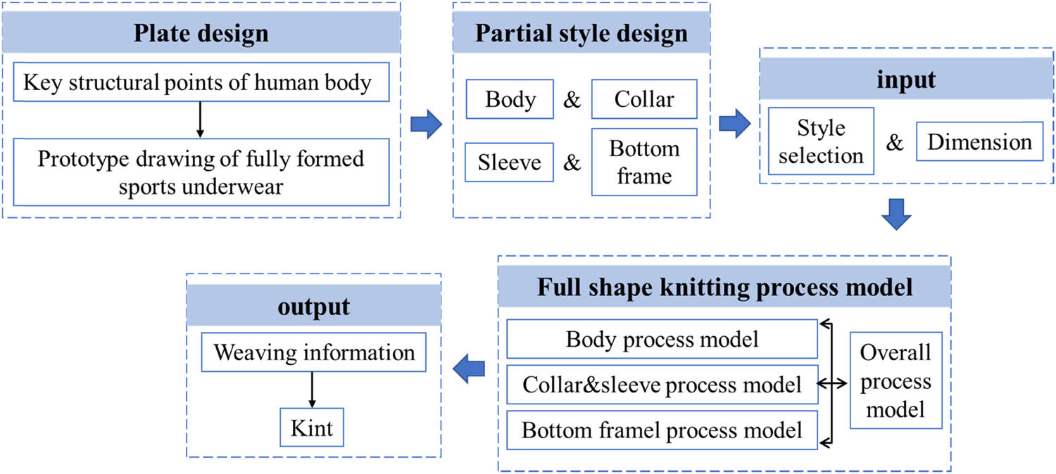 Figure 1 
               The overall design process of fully formed sports underwear.
            