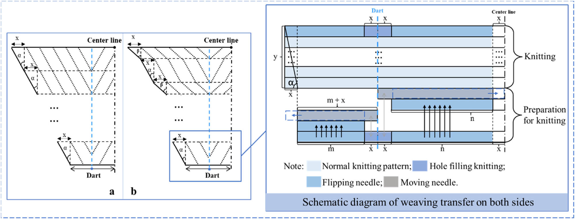 Figure 4 
                  Fully formed sports underwear body process model. (a) Straight twill effect; (b) Curve twill effect.
               