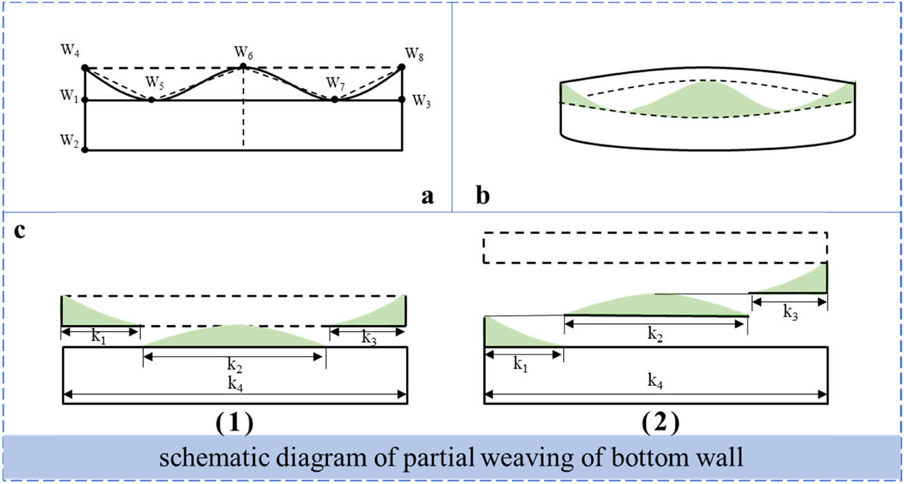 Figure 6 
                  Forming process model of bottom circumference. (a) Bottom wall key; (b) Structural drawing of bottom wall. (c1) Efficiency knitting, (c2) Structural knitting.
               