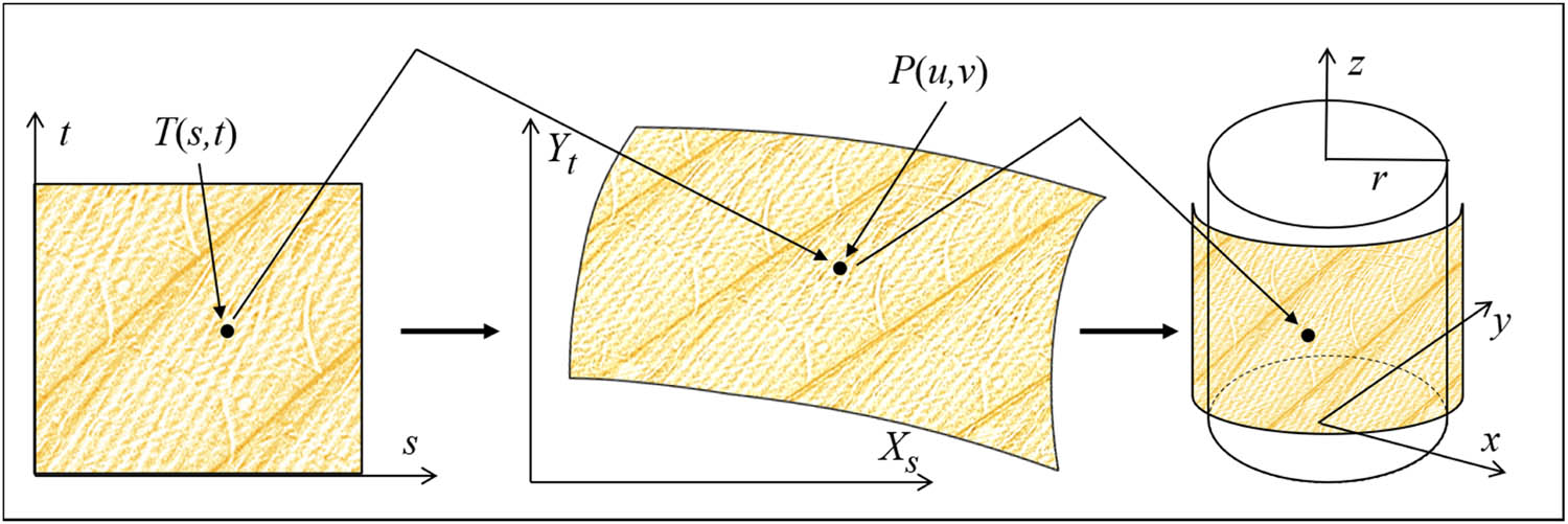Figure 4
Process of transferring 2D textures to 3D.