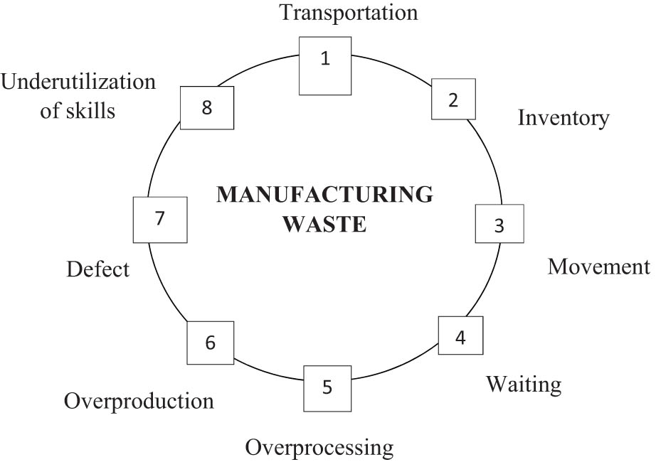 Figure 1
LM waste. Source: Researcher’s work (2024).