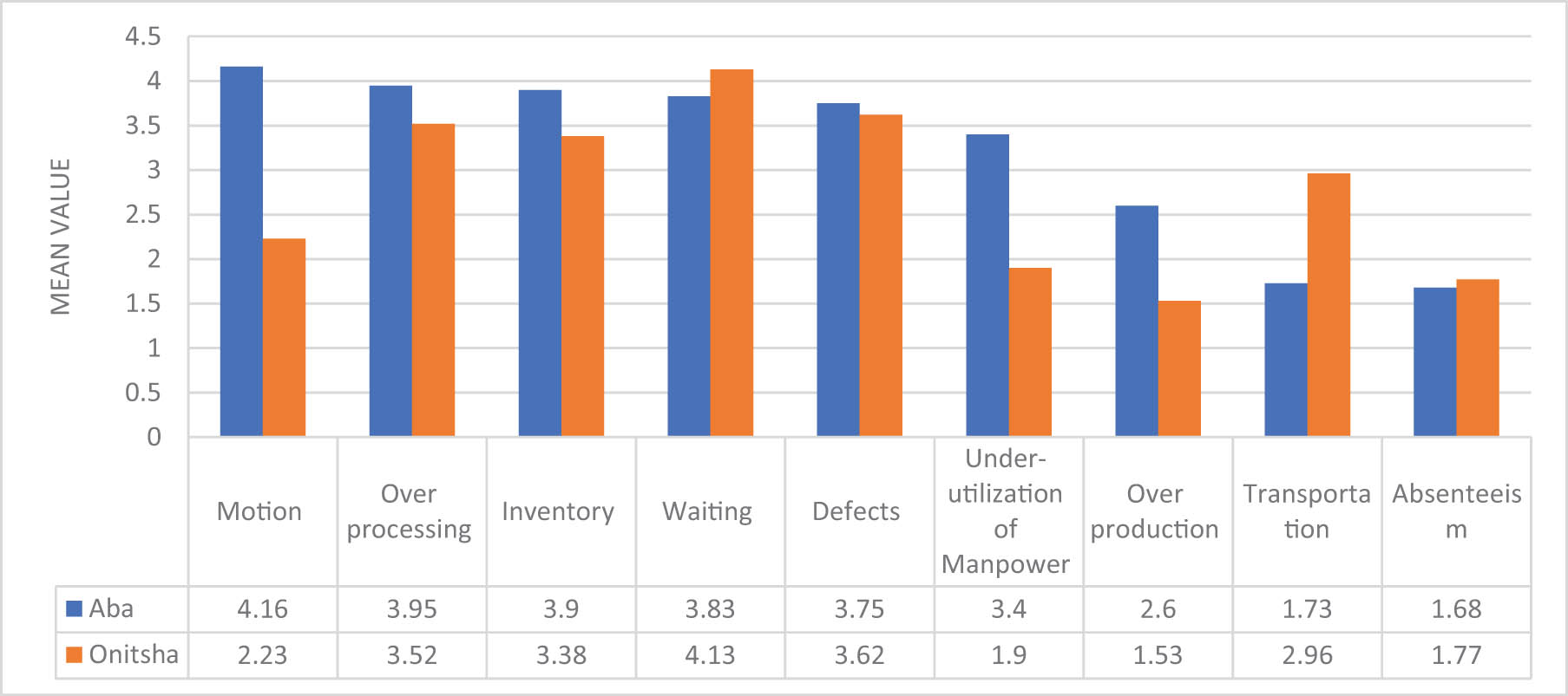 Figure 2
Graphical representation of LM waste in Aba and Onitsha, Nigeria.