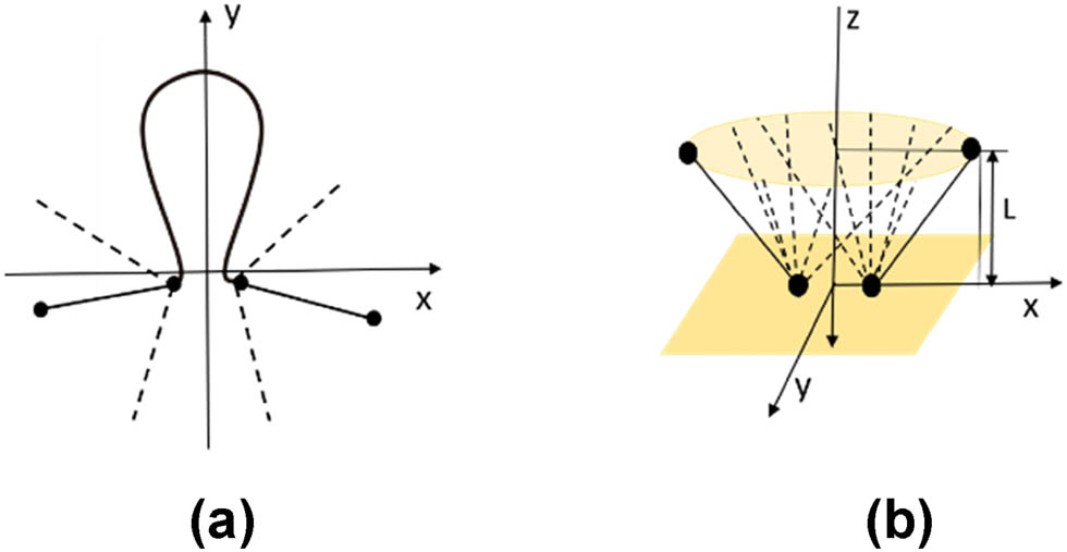 Figure 9 
               Henkel plush loop model of (a) front and (b) side.
            