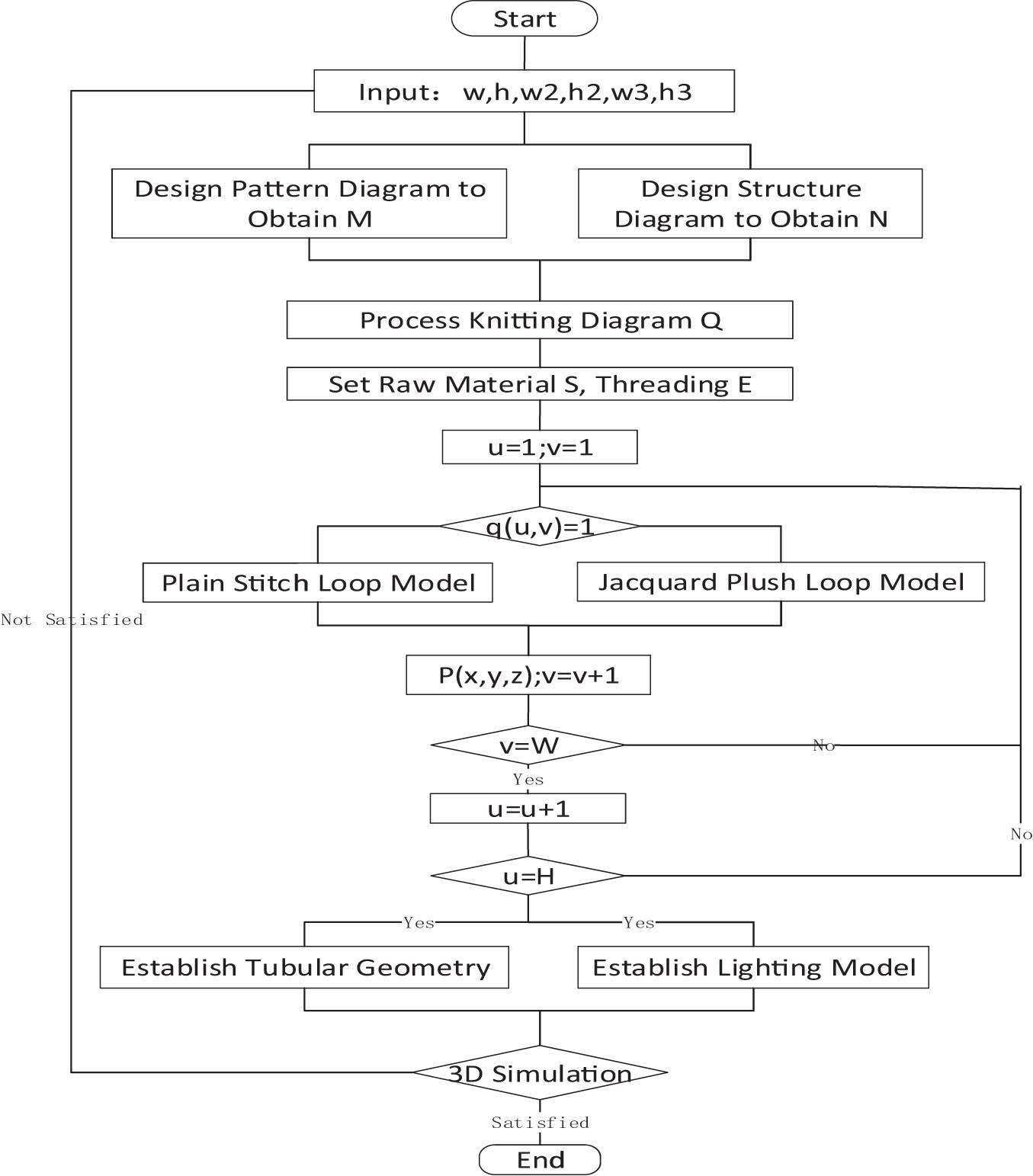 Figure 14 
                  3D simulation flowchart.
               
