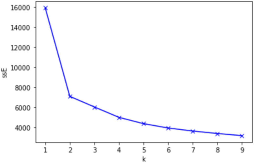 Figure 3
The elbow plot.