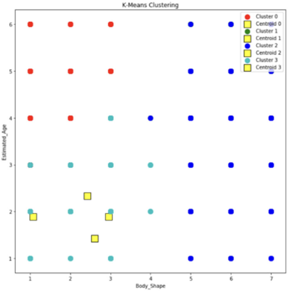 Figure 4
Scatter plot when K = 4.