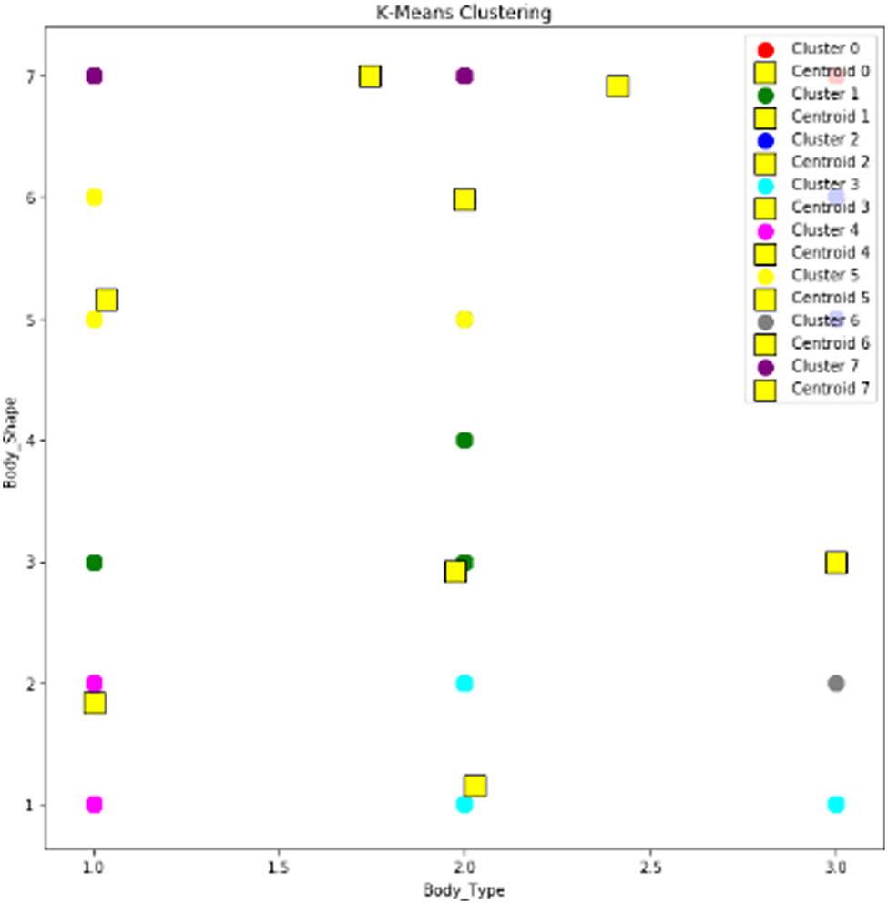 Figure 5
Scatter plot when K = 8.