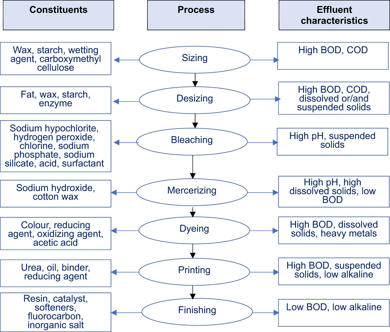 Figure 2 
               Textile processes and characteristics of pollutants generated during operations [10,11,12] (reproduced with permission [10]. Copyright ©2018, Elsevier).
            