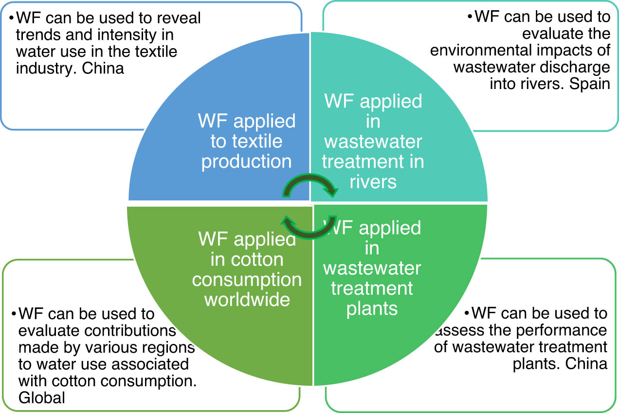 Figure 3 
               Different effective concepts of WF utilized in textile and wastewater treatment [1,14,15,16,17].
            