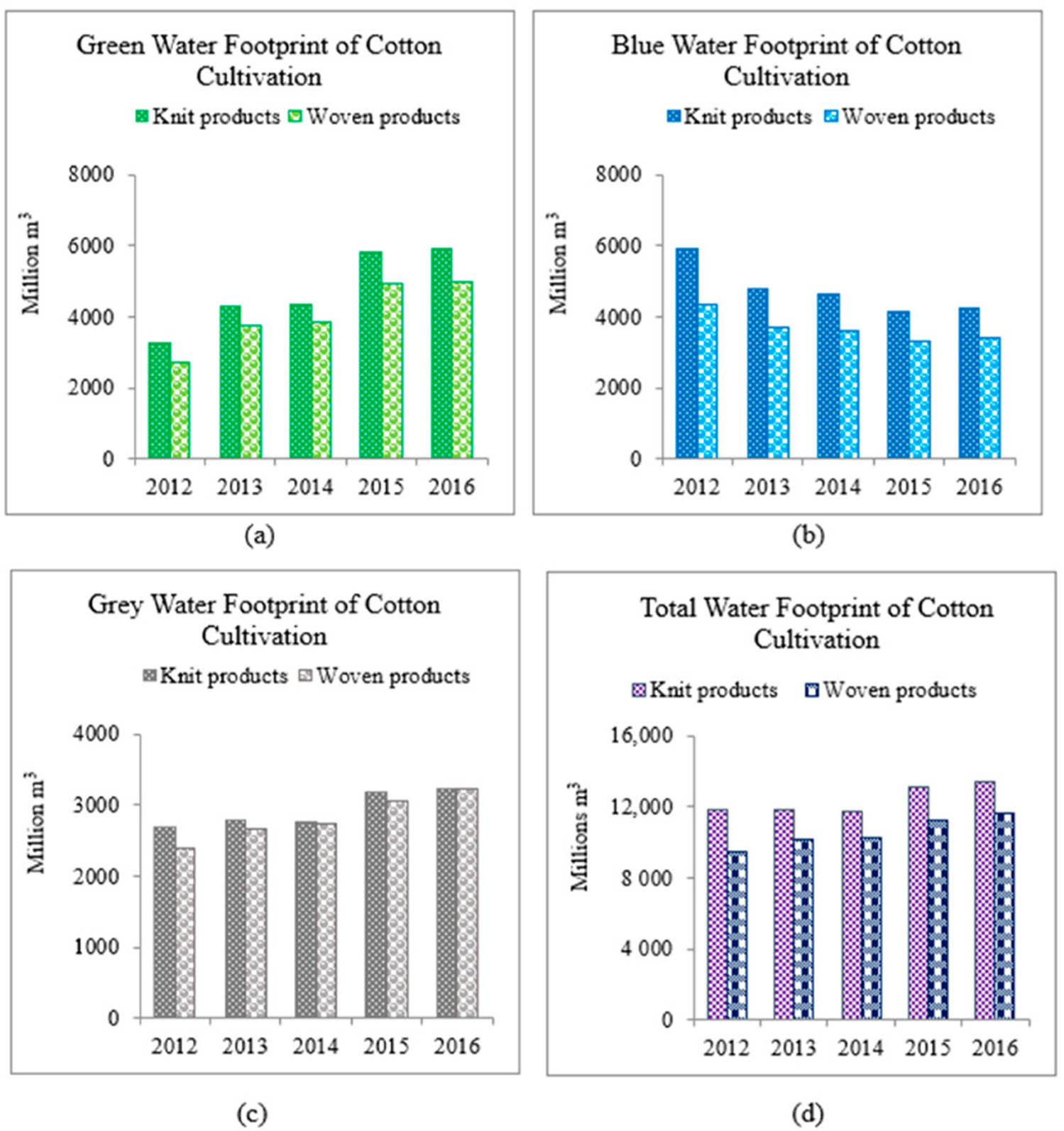 Figure 5 
                  WF of cotton cultivation for different fabric structural materials: (a) GrWF, (b) BWF, (c) GWF, and (d) TWF [64].
               