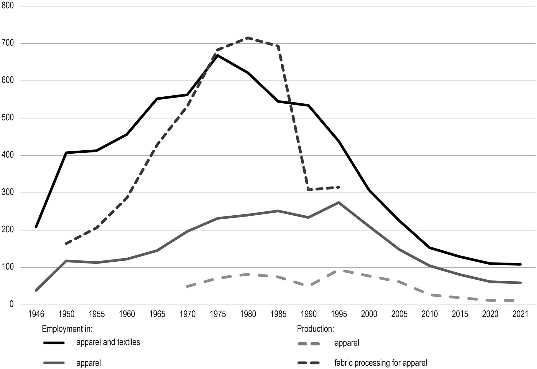 Figure 1 
                  Productiona and employment (employees, ’000s) in the textile and apparel industries in Poland, 1946–2021. aData for volume of production for 1946–1995 expressed in millions of metres of processed fabrics, as only this type of data are available; data for 1970–2021 in millions of items of clothing. Source: authors’ own elaboration based on SP data.
               