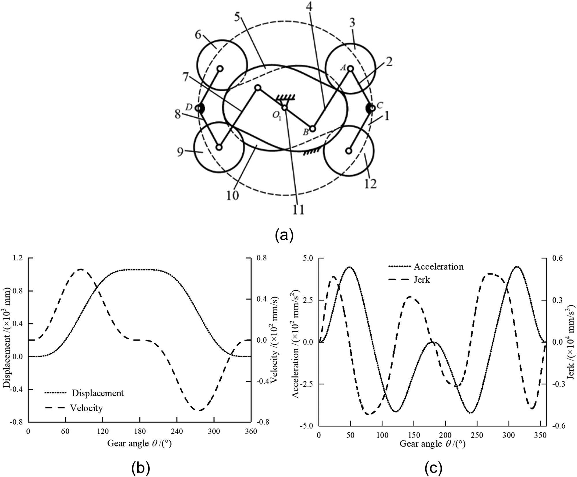 Figure 1 
                  Working principle of the modulator and characteristics of the heald frame. (a) Modulator, (b) displacement and velocity of heald frame, and (c) acceleration and jerk of heald frame.
               