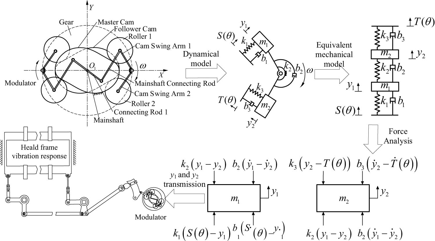 Figure 2 
                  Vibrational response model of the heald frame.
               